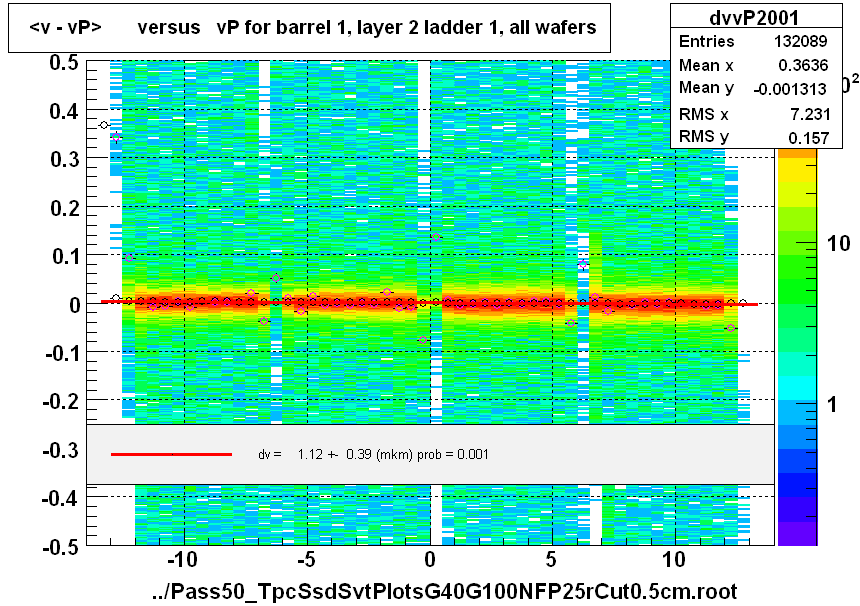 <v - vP>       versus   vP for barrel 1, layer 2 ladder 1, all wafers