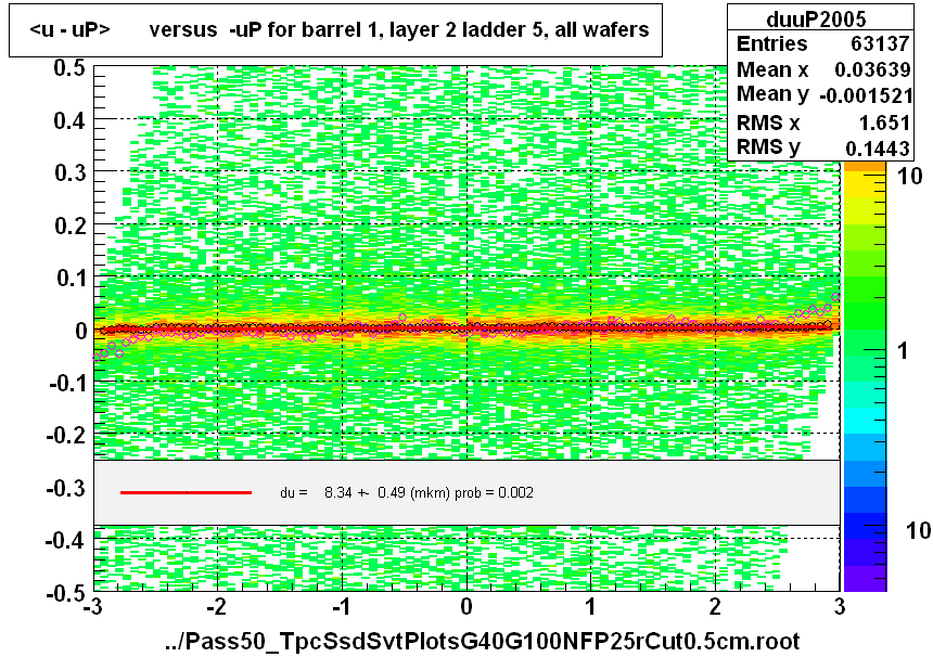 <u - uP>       versus  -uP for barrel 1, layer 2 ladder 5, all wafers