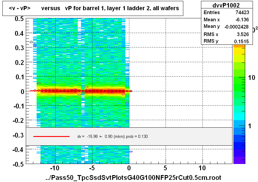 <v - vP>       versus   vP for barrel 1, layer 1 ladder 2, all wafers