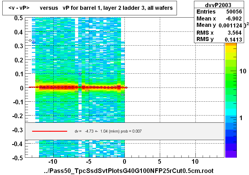 <v - vP>       versus   vP for barrel 1, layer 2 ladder 3, all wafers