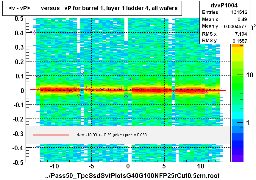 <v - vP>       versus   vP for barrel 1, layer 1 ladder 4, all wafers