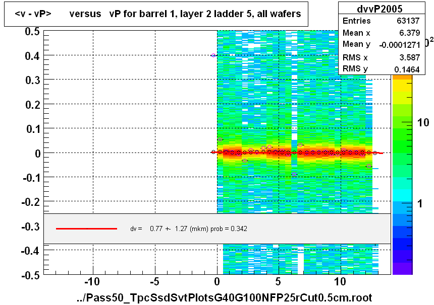 <v - vP>       versus   vP for barrel 1, layer 2 ladder 5, all wafers