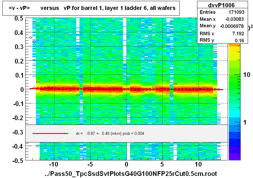 <v - vP>       versus   vP for barrel 1, layer 1 ladder 6, all wafers