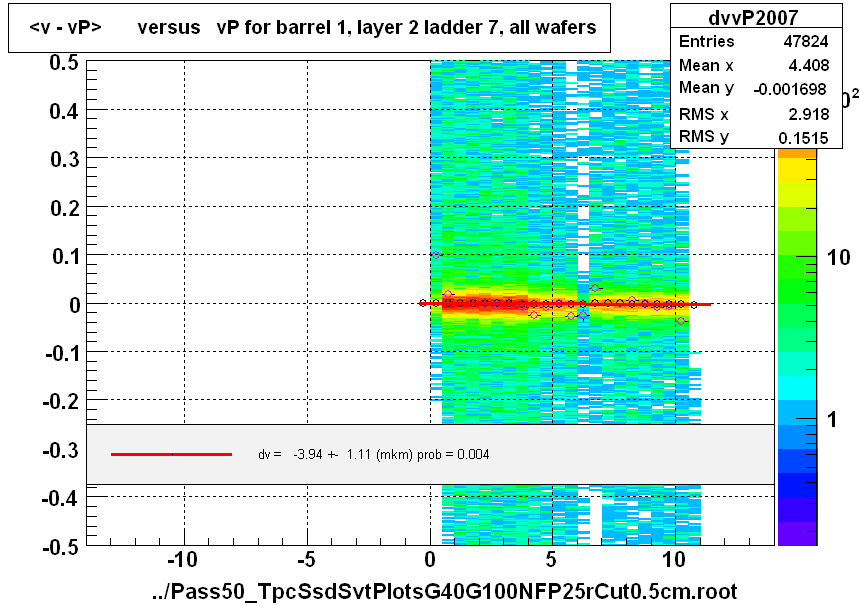 <v - vP>       versus   vP for barrel 1, layer 2 ladder 7, all wafers