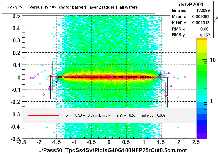 <v - vP>       versus  tvP =>  dw for barrel 1, layer 2 ladder 1, all wafers