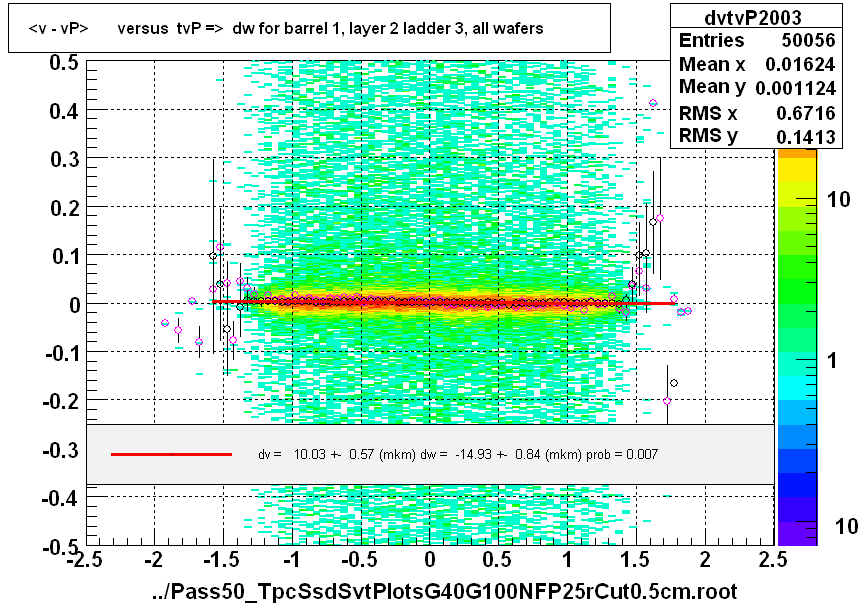 <v - vP>       versus  tvP =>  dw for barrel 1, layer 2 ladder 3, all wafers