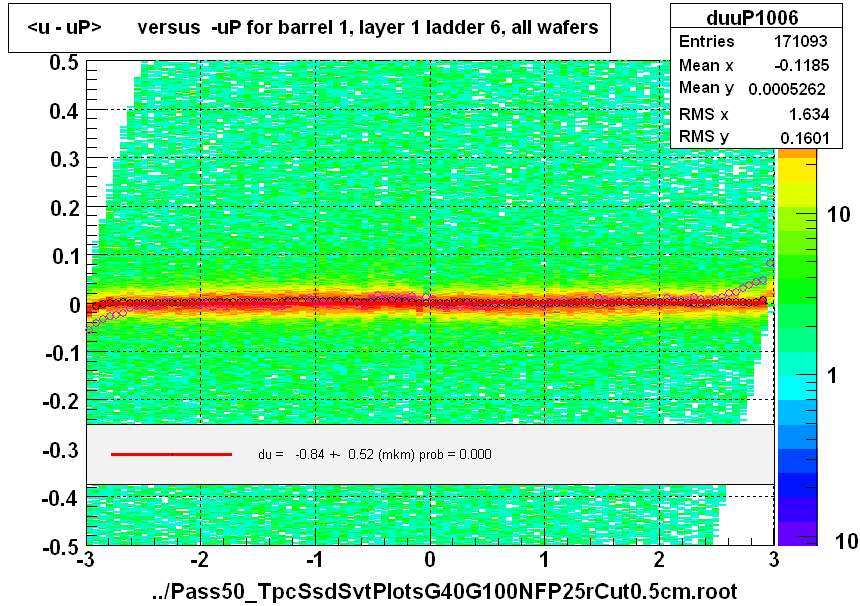 <u - uP>       versus  -uP for barrel 1, layer 1 ladder 6, all wafers