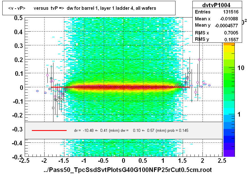 <v - vP>       versus  tvP =>  dw for barrel 1, layer 1 ladder 4, all wafers