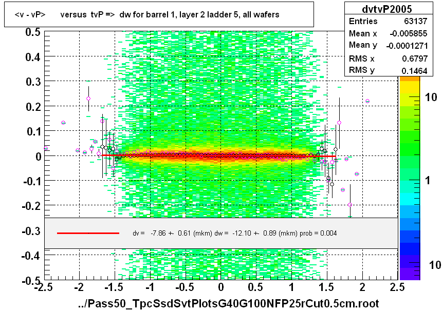 <v - vP>       versus  tvP =>  dw for barrel 1, layer 2 ladder 5, all wafers