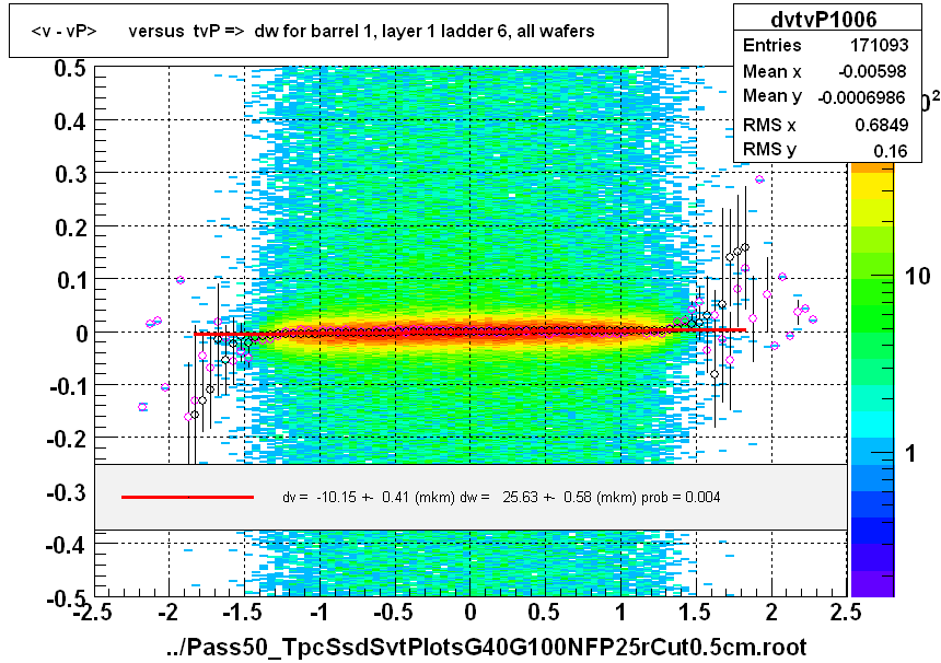 <v - vP>       versus  tvP =>  dw for barrel 1, layer 1 ladder 6, all wafers