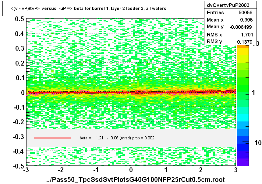 <(v - vP)/tvP> versus  -uP => beta for barrel 1, layer 2 ladder 3, all wafers