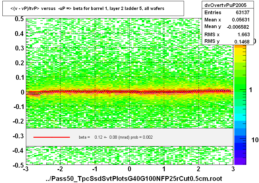 <(v - vP)/tvP> versus  -uP => beta for barrel 1, layer 2 ladder 5, all wafers