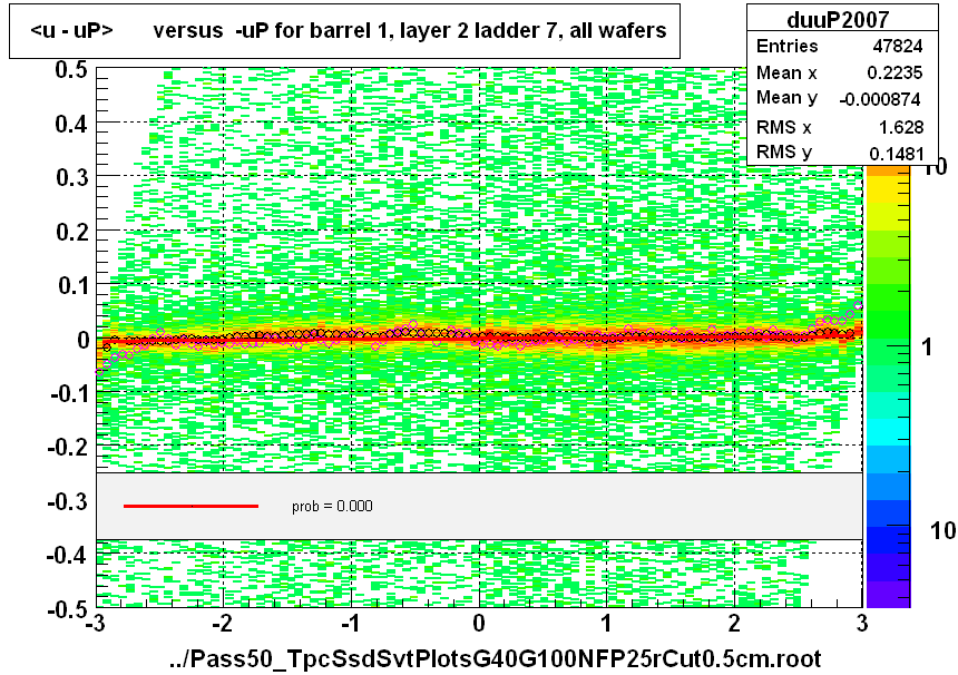 <u - uP>       versus  -uP for barrel 1, layer 2 ladder 7, all wafers