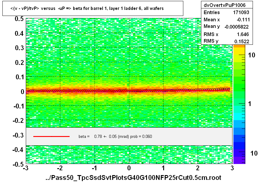 <(v - vP)/tvP> versus  -uP => beta for barrel 1, layer 1 ladder 6, all wafers