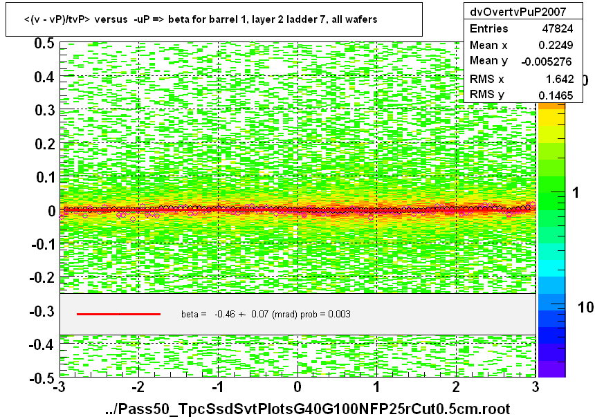 <(v - vP)/tvP> versus  -uP => beta for barrel 1, layer 2 ladder 7, all wafers