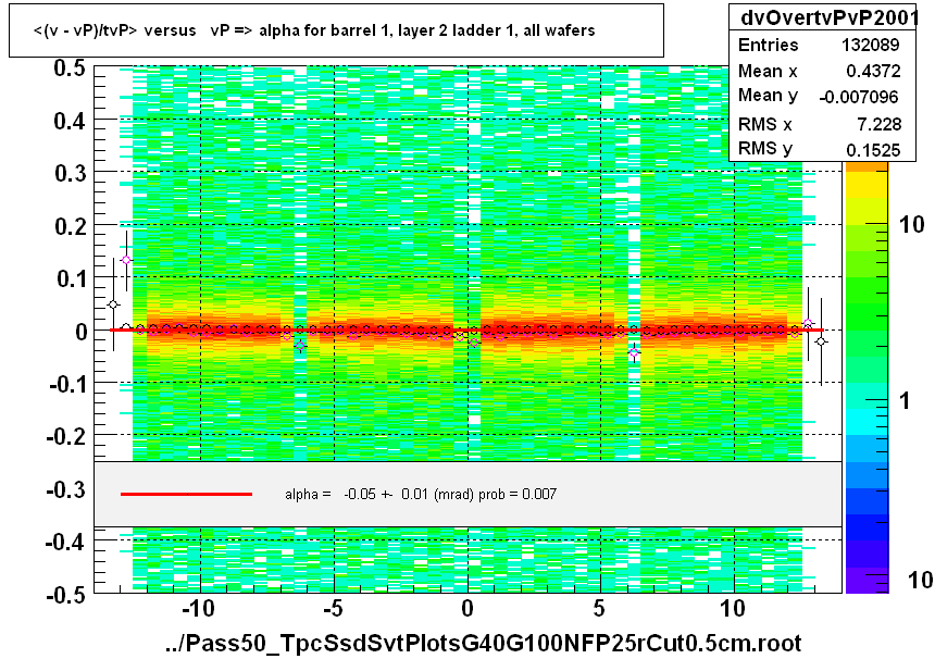 <(v - vP)/tvP> versus   vP => alpha for barrel 1, layer 2 ladder 1, all wafers