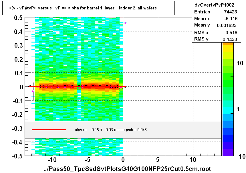 <(v - vP)/tvP> versus   vP => alpha for barrel 1, layer 1 ladder 2, all wafers