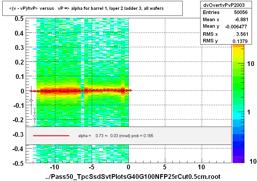 <(v - vP)/tvP> versus   vP => alpha for barrel 1, layer 2 ladder 3, all wafers