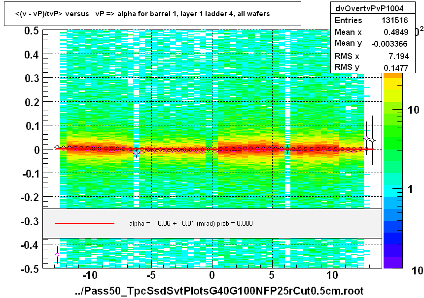 <(v - vP)/tvP> versus   vP => alpha for barrel 1, layer 1 ladder 4, all wafers