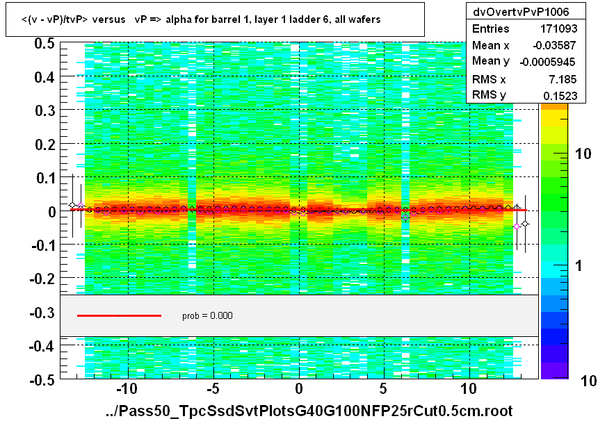 <(v - vP)/tvP> versus   vP => alpha for barrel 1, layer 1 ladder 6, all wafers