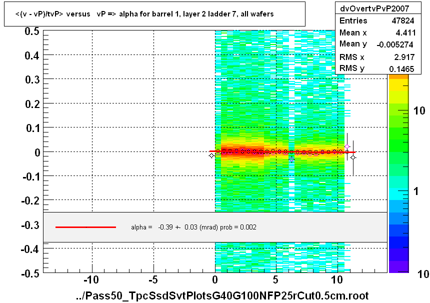 <(v - vP)/tvP> versus   vP => alpha for barrel 1, layer 2 ladder 7, all wafers