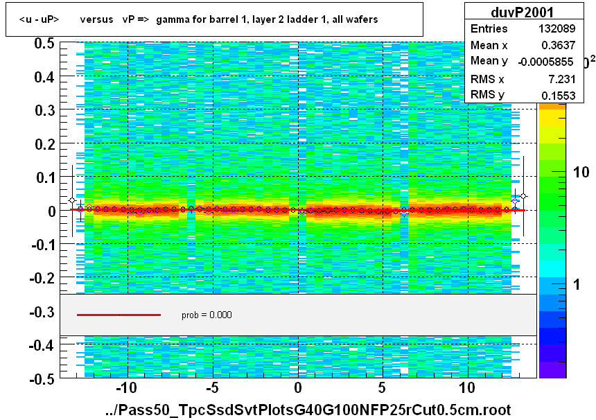 <u - uP>       versus   vP =>  gamma for barrel 1, layer 2 ladder 1, all wafers