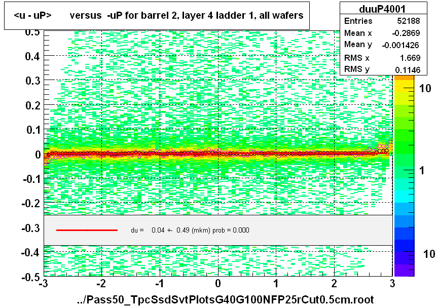 <u - uP>       versus  -uP for barrel 2, layer 4 ladder 1, all wafers