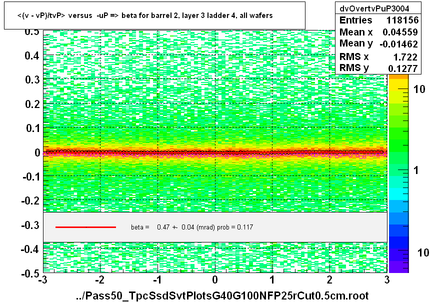 <(v - vP)/tvP> versus  -uP => beta for barrel 2, layer 3 ladder 4, all wafers