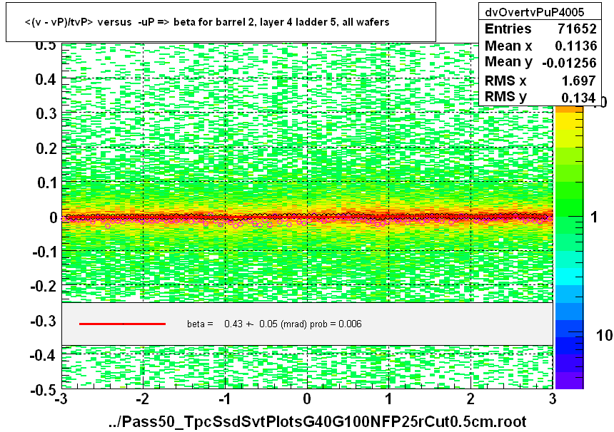 <(v - vP)/tvP> versus  -uP => beta for barrel 2, layer 4 ladder 5, all wafers