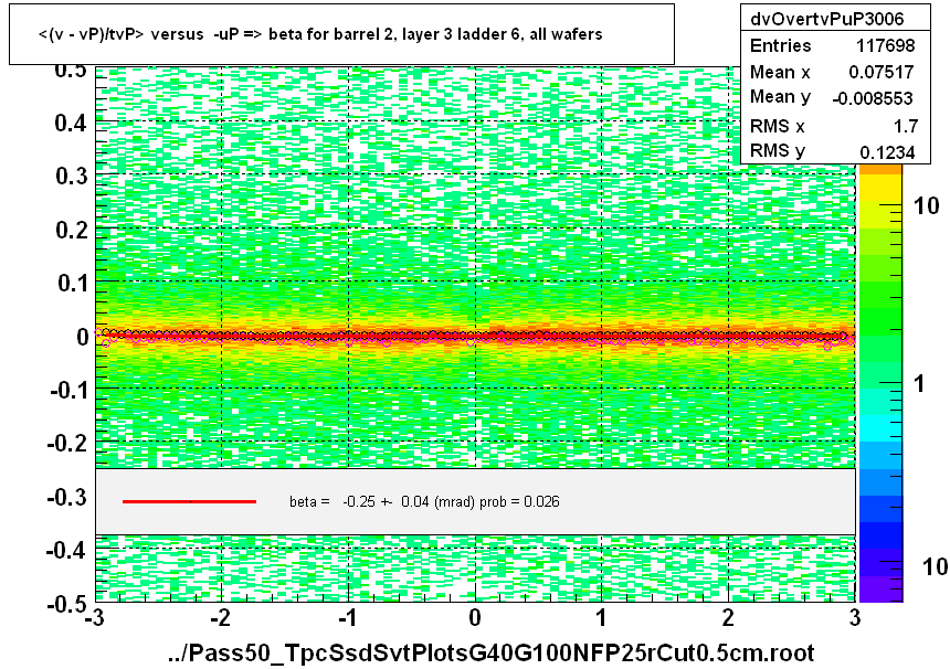 <(v - vP)/tvP> versus  -uP => beta for barrel 2, layer 3 ladder 6, all wafers