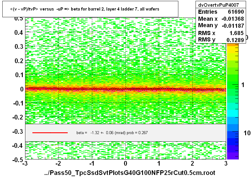 <(v - vP)/tvP> versus  -uP => beta for barrel 2, layer 4 ladder 7, all wafers