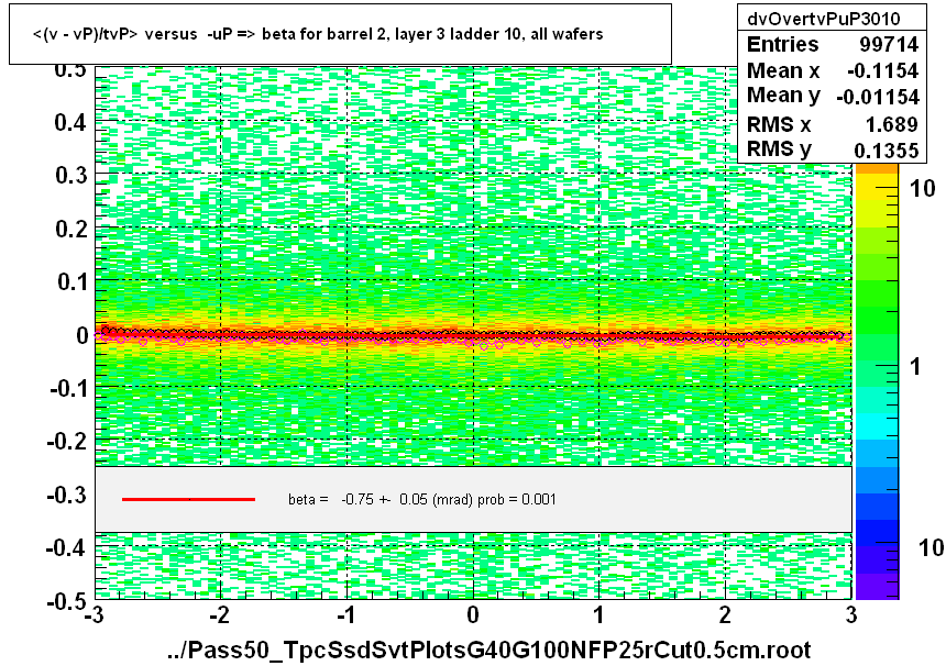 <(v - vP)/tvP> versus  -uP => beta for barrel 2, layer 3 ladder 10, all wafers