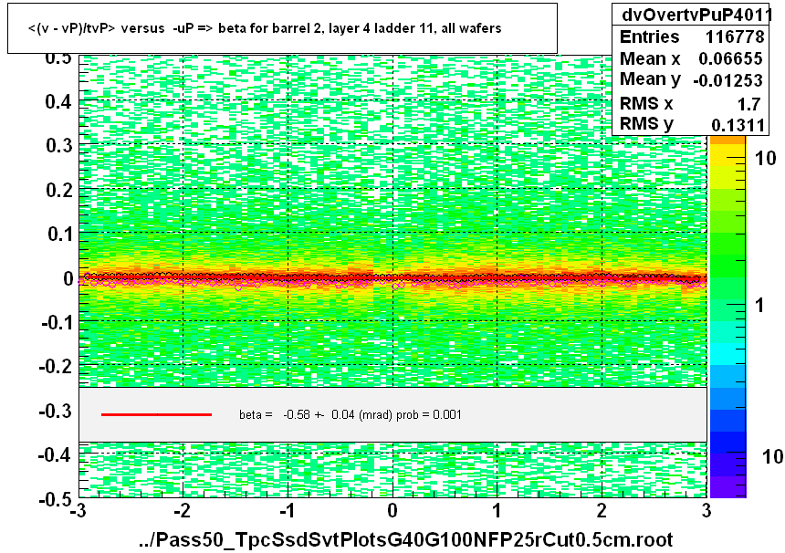 <(v - vP)/tvP> versus  -uP => beta for barrel 2, layer 4 ladder 11, all wafers