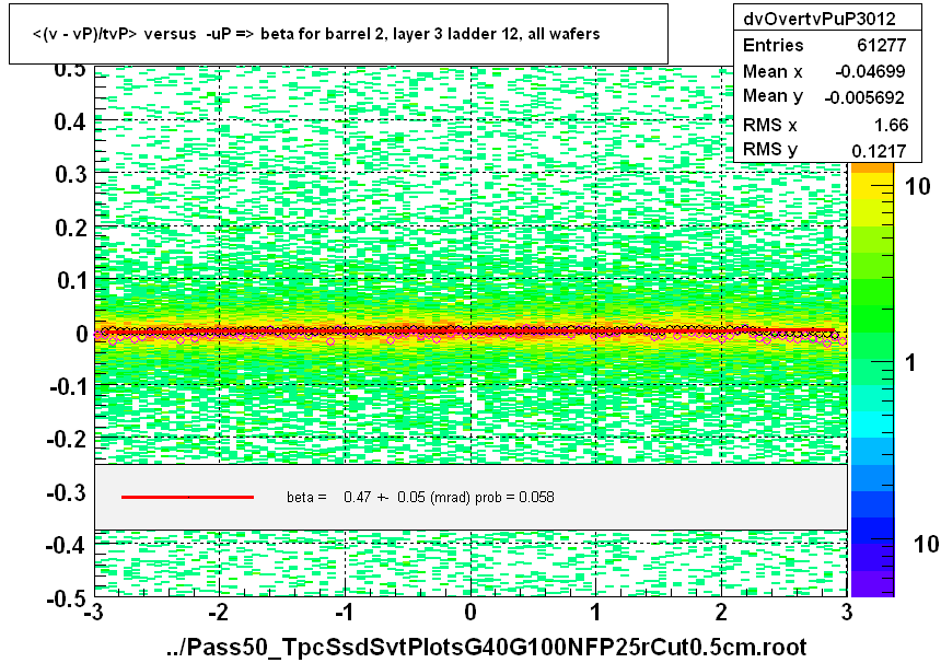 <(v - vP)/tvP> versus  -uP => beta for barrel 2, layer 3 ladder 12, all wafers