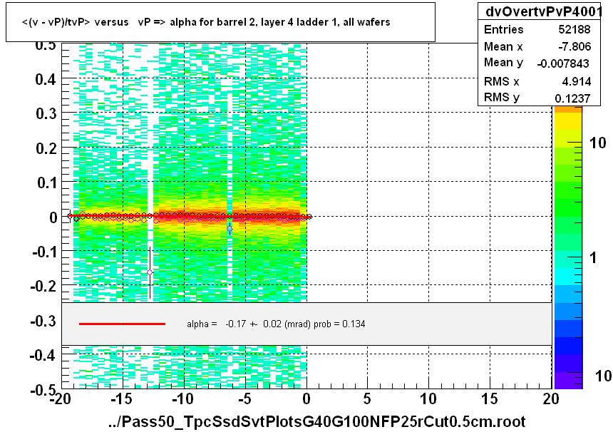 <(v - vP)/tvP> versus   vP => alpha for barrel 2, layer 4 ladder 1, all wafers