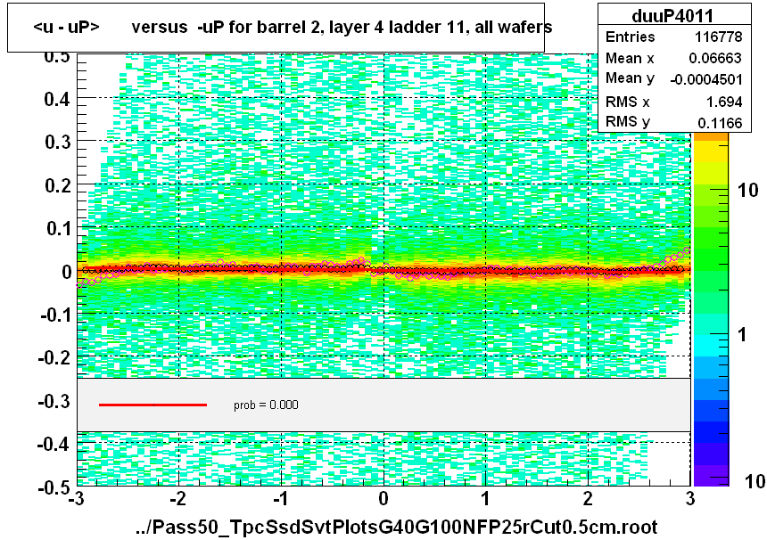 <u - uP>       versus  -uP for barrel 2, layer 4 ladder 11, all wafers