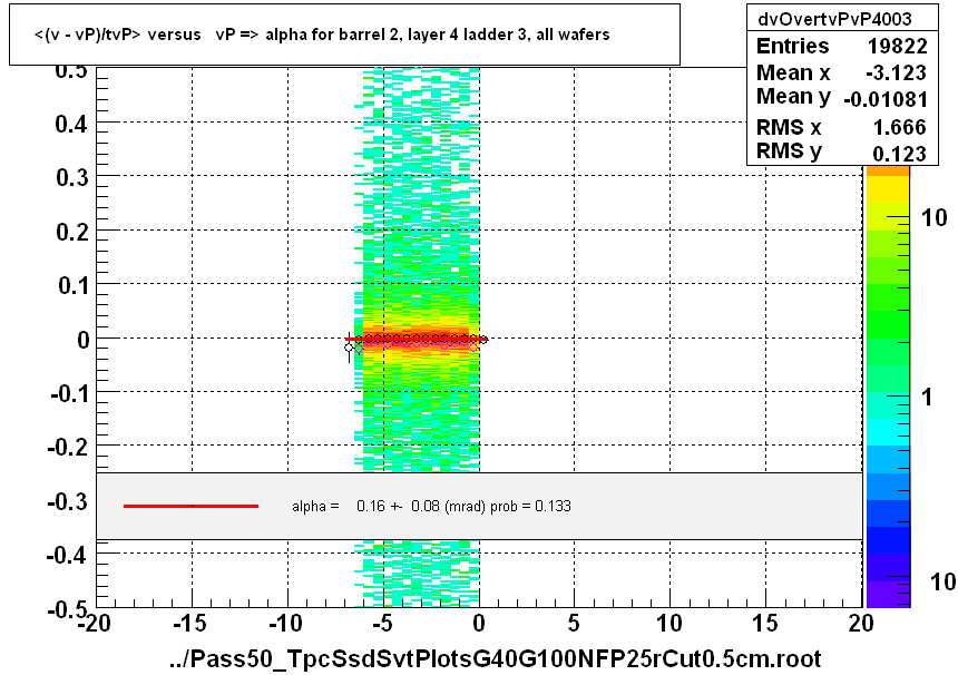 <(v - vP)/tvP> versus   vP => alpha for barrel 2, layer 4 ladder 3, all wafers