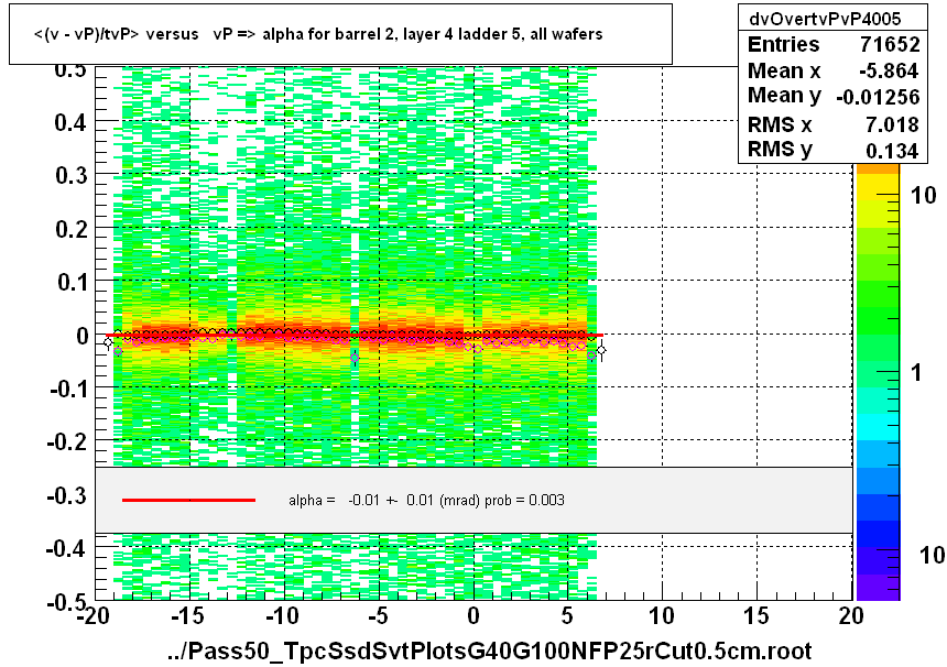 <(v - vP)/tvP> versus   vP => alpha for barrel 2, layer 4 ladder 5, all wafers