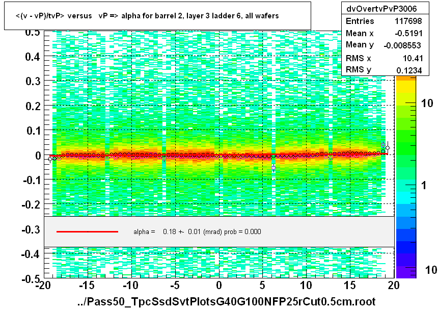 <(v - vP)/tvP> versus   vP => alpha for barrel 2, layer 3 ladder 6, all wafers