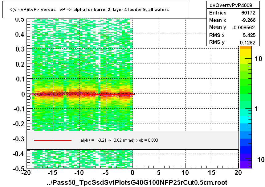 <(v - vP)/tvP> versus   vP => alpha for barrel 2, layer 4 ladder 9, all wafers