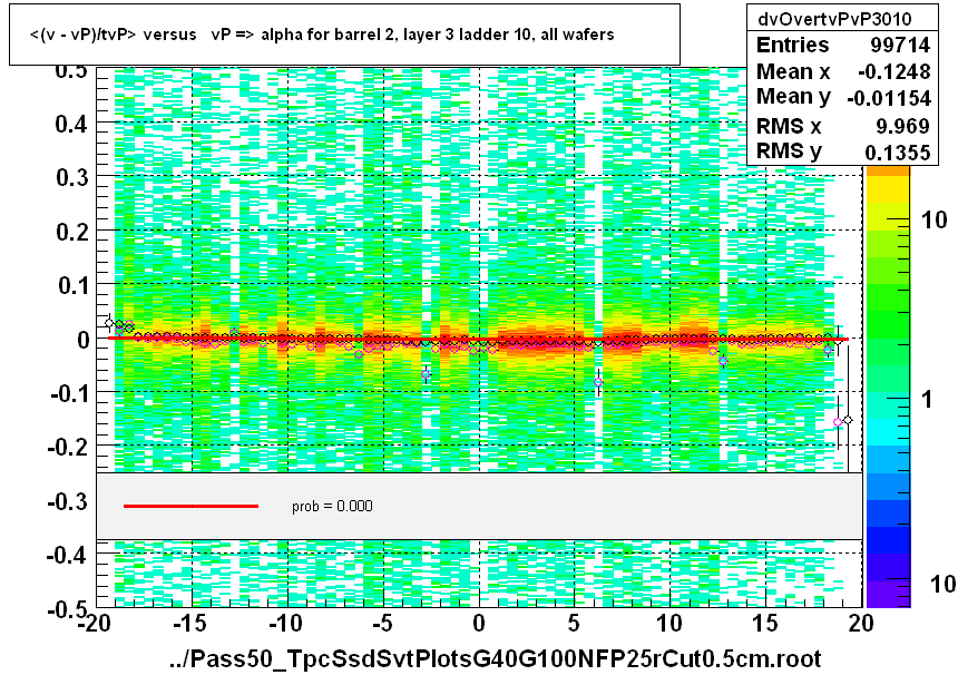 <(v - vP)/tvP> versus   vP => alpha for barrel 2, layer 3 ladder 10, all wafers