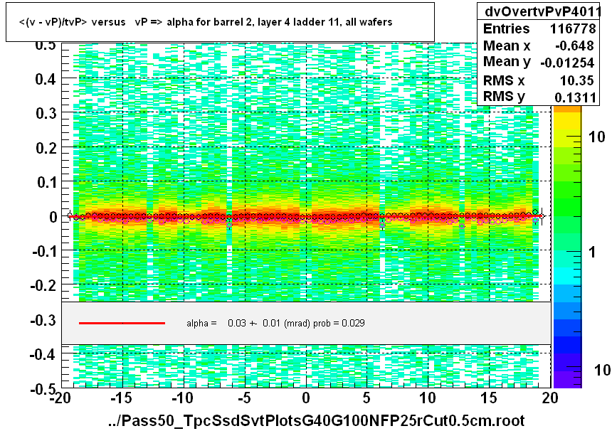 <(v - vP)/tvP> versus   vP => alpha for barrel 2, layer 4 ladder 11, all wafers