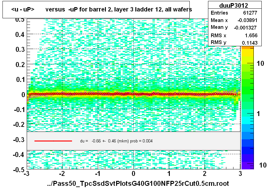 <u - uP>       versus  -uP for barrel 2, layer 3 ladder 12, all wafers