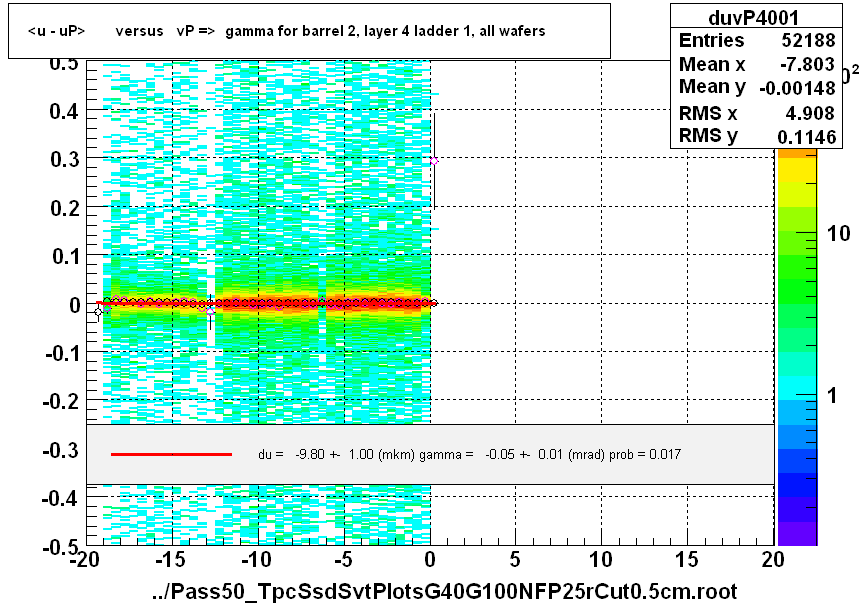 <u - uP>       versus   vP =>  gamma for barrel 2, layer 4 ladder 1, all wafers