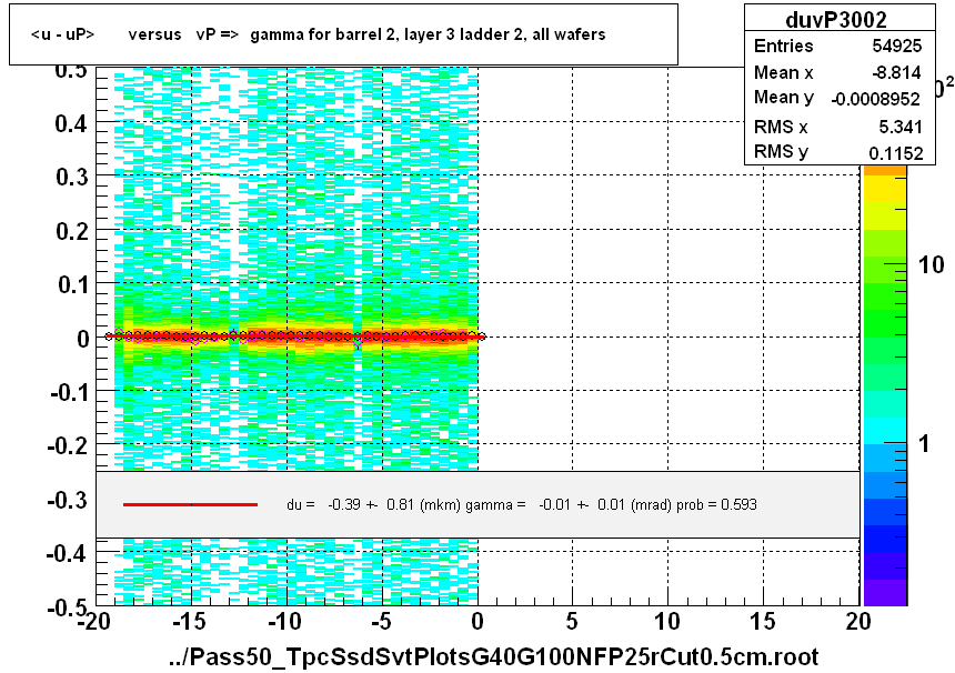 <u - uP>       versus   vP =>  gamma for barrel 2, layer 3 ladder 2, all wafers