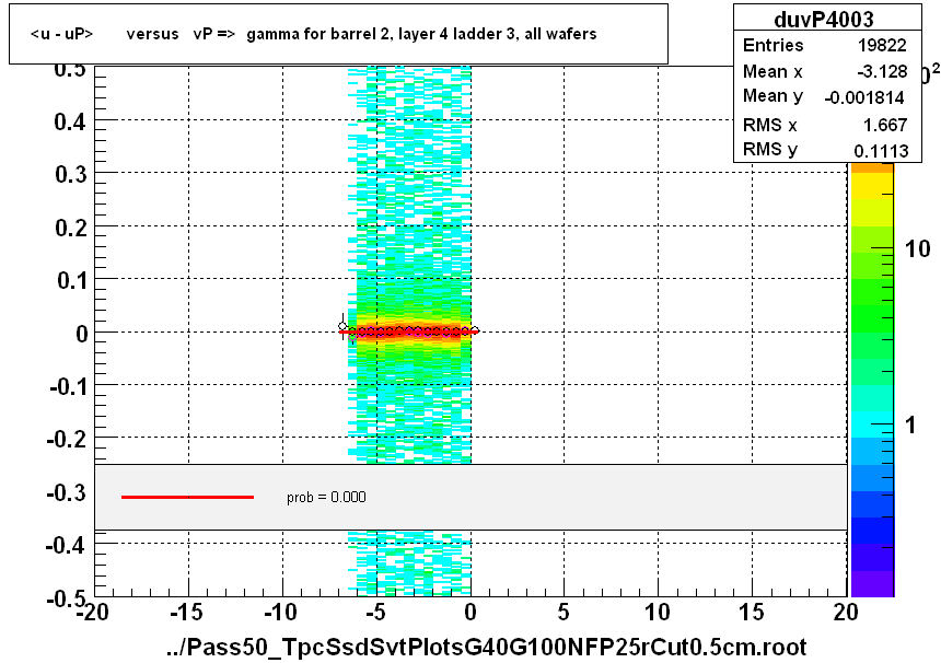 <u - uP>       versus   vP =>  gamma for barrel 2, layer 4 ladder 3, all wafers