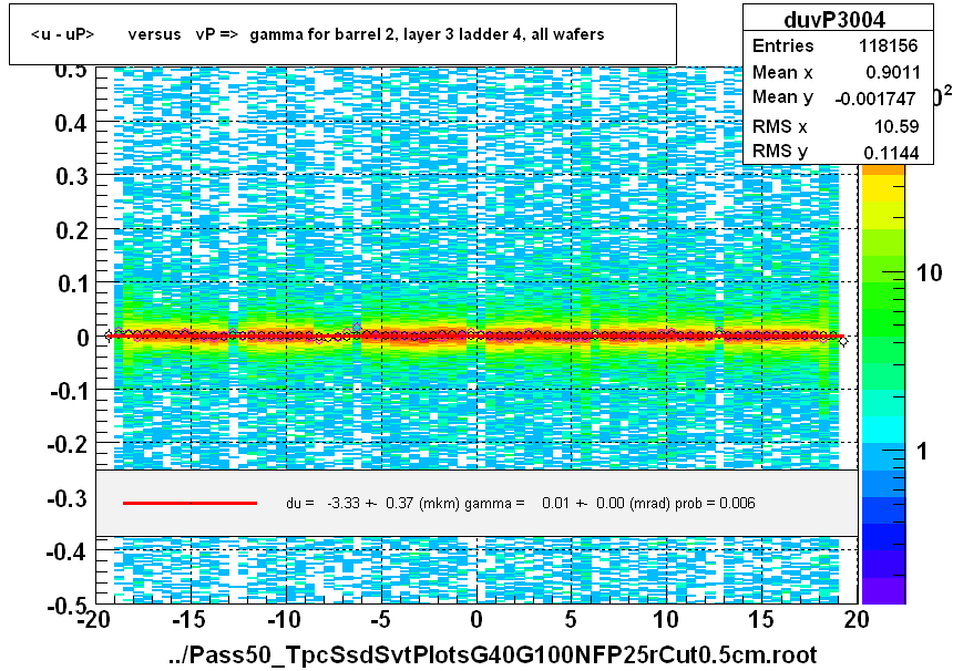 <u - uP>       versus   vP =>  gamma for barrel 2, layer 3 ladder 4, all wafers