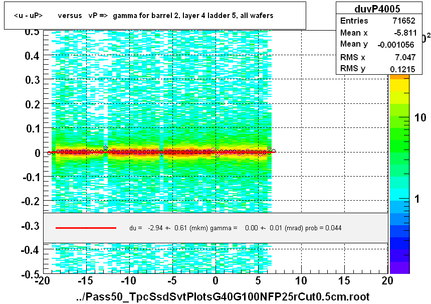 <u - uP>       versus   vP =>  gamma for barrel 2, layer 4 ladder 5, all wafers