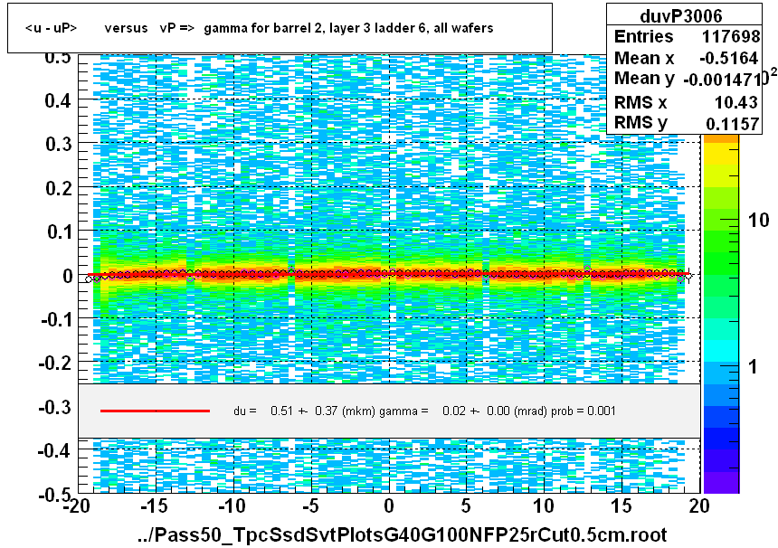 <u - uP>       versus   vP =>  gamma for barrel 2, layer 3 ladder 6, all wafers