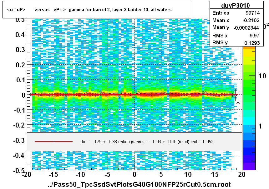 <u - uP>       versus   vP =>  gamma for barrel 2, layer 3 ladder 10, all wafers